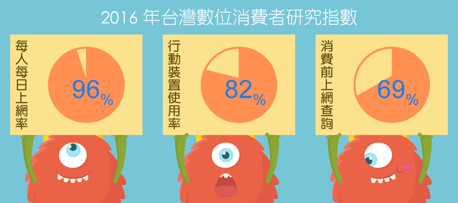 2016年台灣數位消費者研究報告數據圖